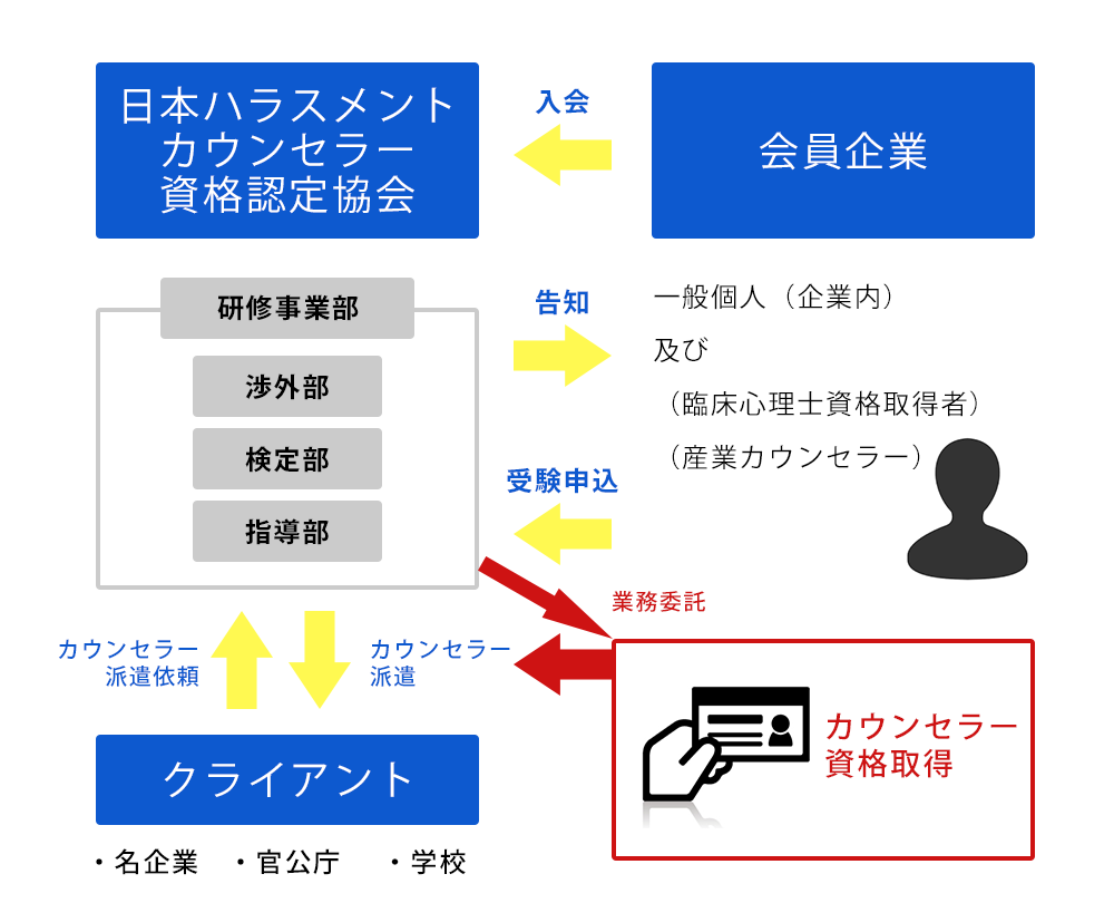 資格のステップアップ